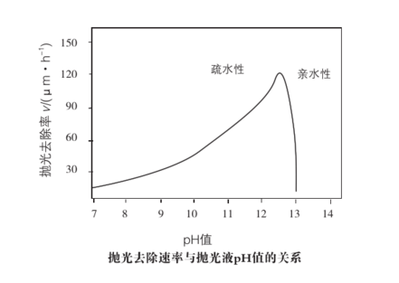 拋光液PH值與去除速率關(guān)系圖 拋光液PH值與去除速率關(guān)系圖
